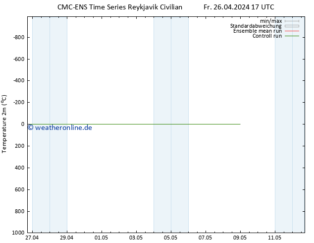 Temperaturkarte (2m) CMC TS Sa 27.04.2024 05 UTC