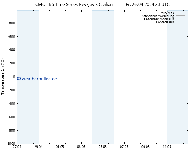 Temperaturkarte (2m) CMC TS So 28.04.2024 23 UTC