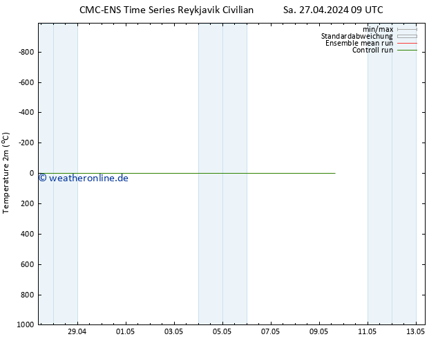 Temperaturkarte (2m) CMC TS Di 07.05.2024 09 UTC