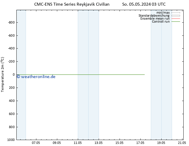 Temperaturkarte (2m) CMC TS So 05.05.2024 03 UTC