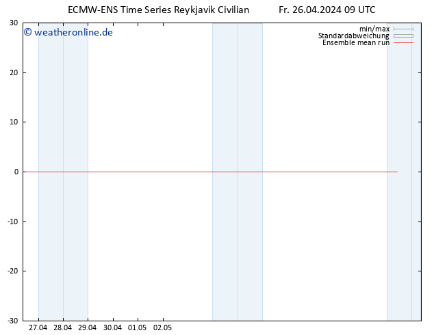 Temp. 850 hPa ECMWFTS Sa 27.04.2024 09 UTC