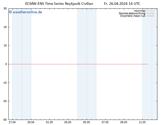 Temp. 850 hPa ECMWFTS Sa 27.04.2024 14 UTC