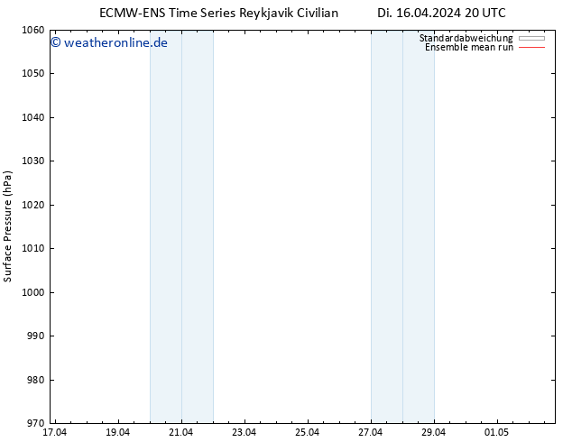 Bodendruck ECMWFTS Mo 22.04.2024 20 UTC