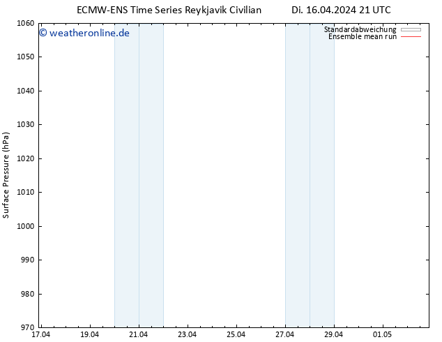 Bodendruck ECMWFTS Mi 17.04.2024 21 UTC