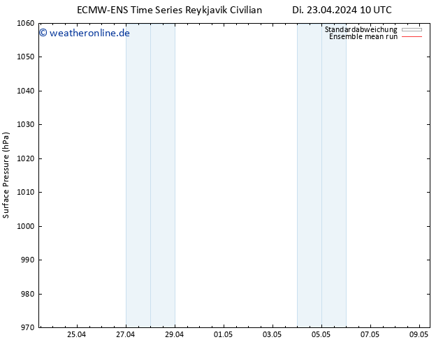 Bodendruck ECMWFTS Mi 24.04.2024 10 UTC