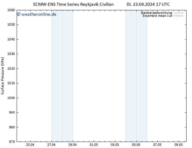 Bodendruck ECMWFTS Mi 24.04.2024 17 UTC