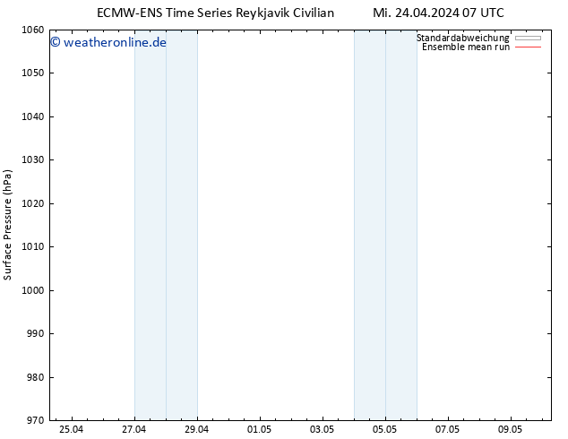 Bodendruck ECMWFTS Sa 04.05.2024 07 UTC