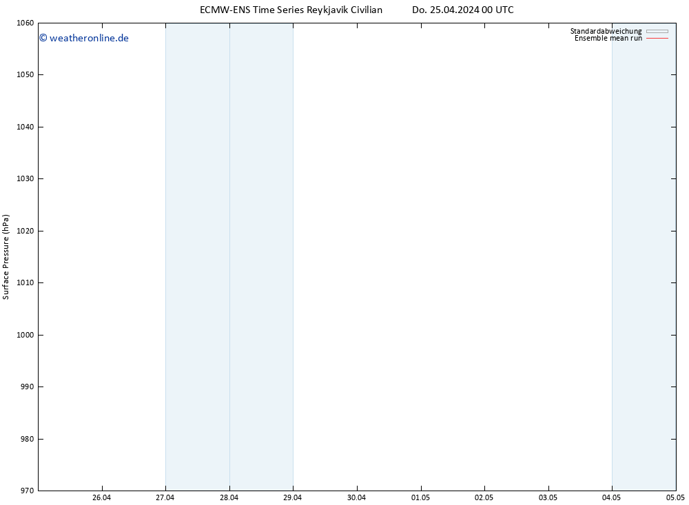 Bodendruck ECMWFTS Fr 26.04.2024 00 UTC