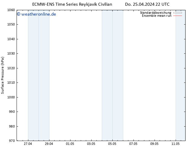 Bodendruck ECMWFTS Fr 26.04.2024 22 UTC