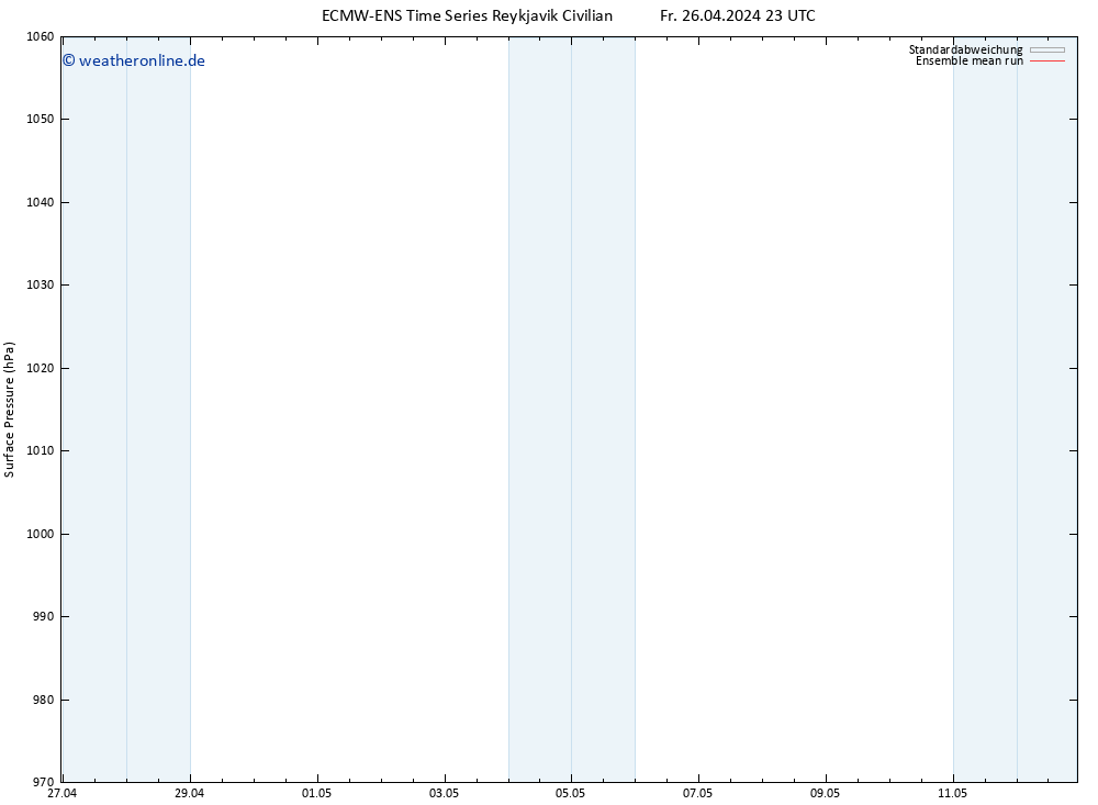 Bodendruck ECMWFTS Sa 27.04.2024 23 UTC