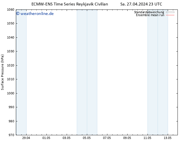 Bodendruck ECMWFTS So 28.04.2024 23 UTC
