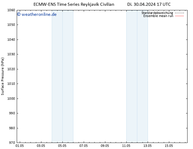 Bodendruck ECMWFTS Fr 10.05.2024 17 UTC