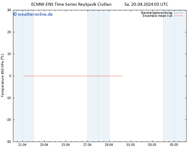Temp. 850 hPa ECMWFTS So 21.04.2024 03 UTC