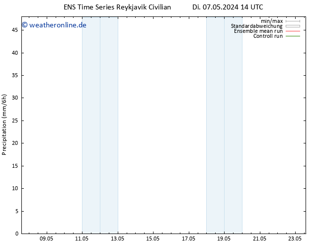 Niederschlag GEFS TS Di 07.05.2024 20 UTC