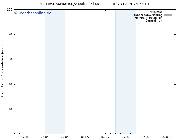 Nied. akkumuliert GEFS TS Mi 24.04.2024 05 UTC