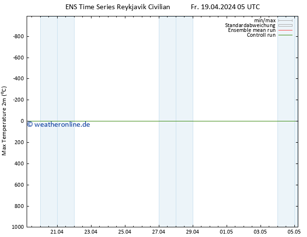 Höchstwerte (2m) GEFS TS Fr 19.04.2024 05 UTC
