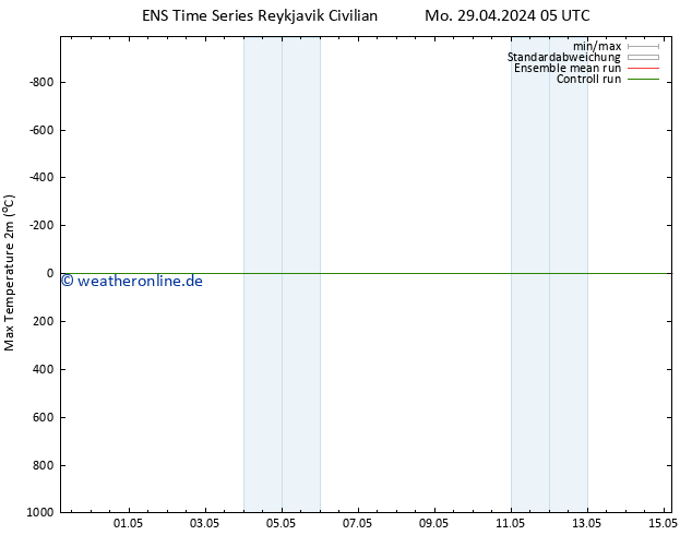 Höchstwerte (2m) GEFS TS Do 09.05.2024 05 UTC