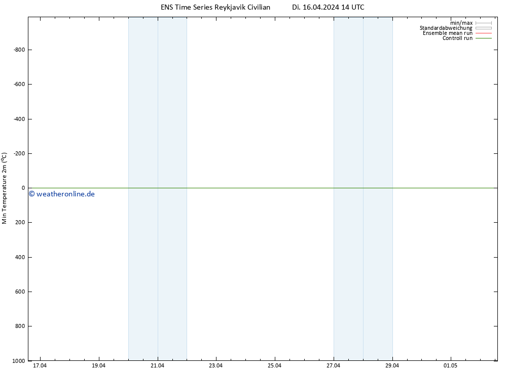 Tiefstwerte (2m) GEFS TS Di 16.04.2024 20 UTC