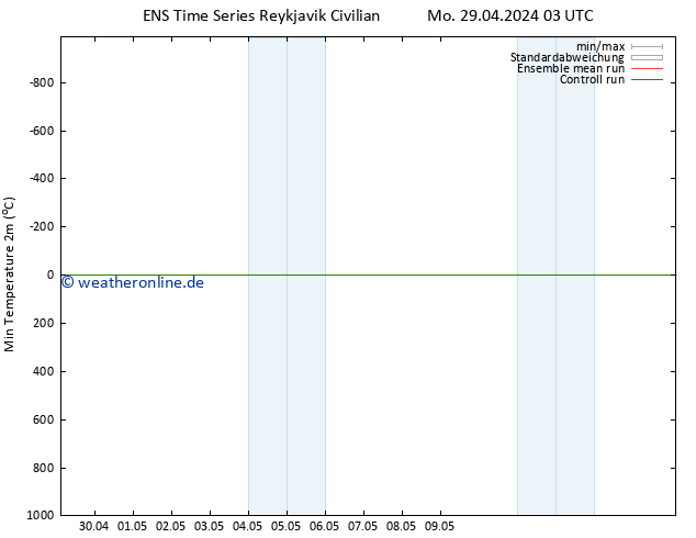 Tiefstwerte (2m) GEFS TS Mo 29.04.2024 15 UTC