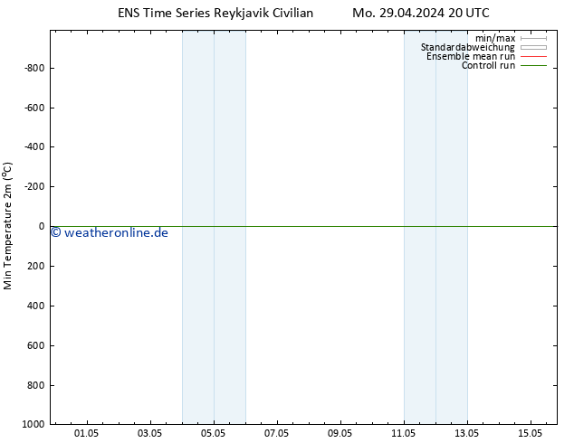 Tiefstwerte (2m) GEFS TS Di 30.04.2024 08 UTC