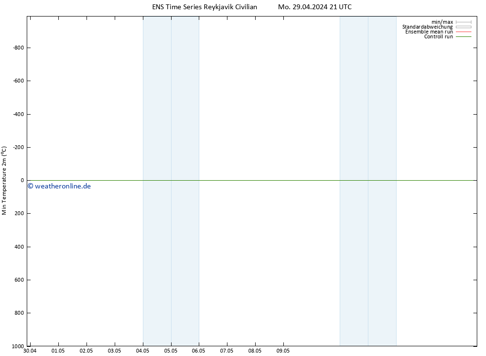 Tiefstwerte (2m) GEFS TS Mo 29.04.2024 21 UTC