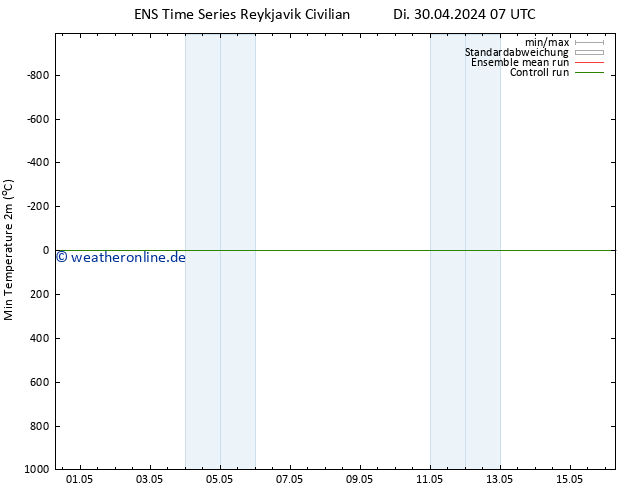 Tiefstwerte (2m) GEFS TS Di 30.04.2024 13 UTC