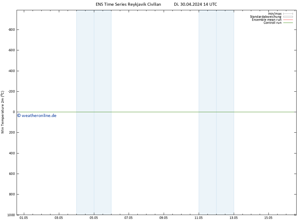 Tiefstwerte (2m) GEFS TS Di 30.04.2024 14 UTC