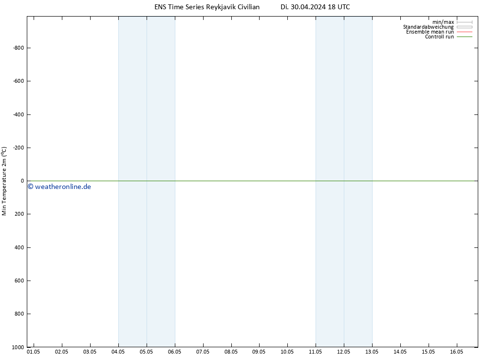 Tiefstwerte (2m) GEFS TS Di 30.04.2024 18 UTC