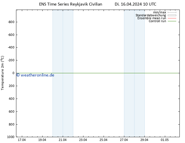 Temperaturkarte (2m) GEFS TS Di 16.04.2024 16 UTC
