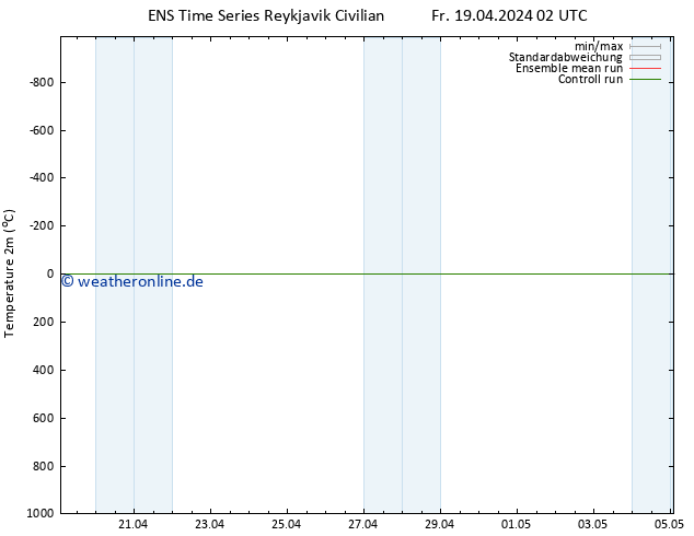 Temperaturkarte (2m) GEFS TS Fr 19.04.2024 08 UTC