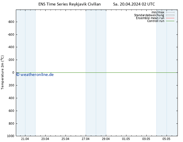 Temperaturkarte (2m) GEFS TS Sa 20.04.2024 08 UTC