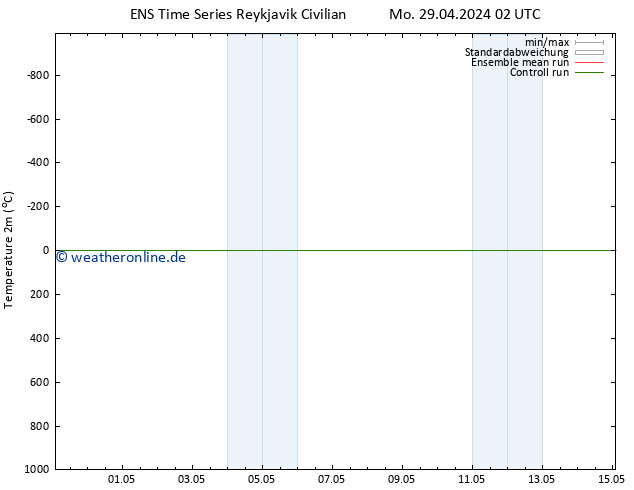 Temperaturkarte (2m) GEFS TS Do 09.05.2024 02 UTC