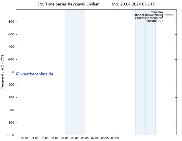 Temperaturkarte (2m) GEFS TS Di 30.04.2024 21 UTC
