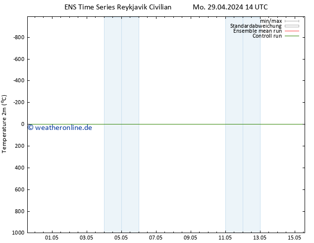 Temperaturkarte (2m) GEFS TS Mi 08.05.2024 02 UTC