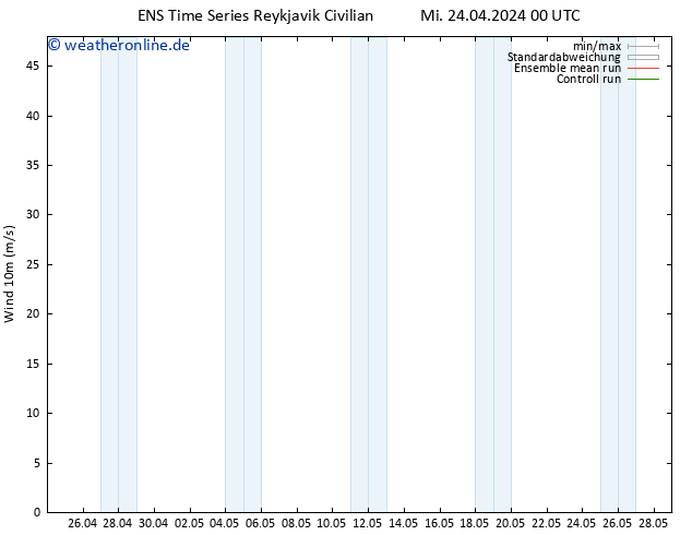 Bodenwind GEFS TS Mi 24.04.2024 12 UTC