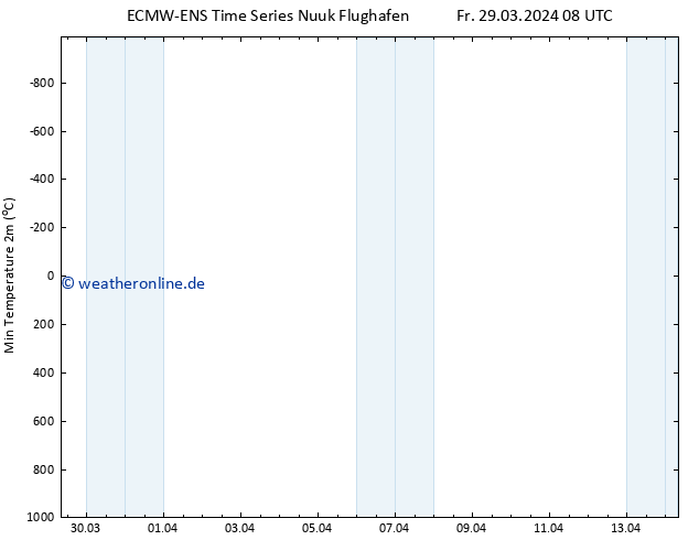 Tiefstwerte (2m) ALL TS Sa 30.03.2024 08 UTC