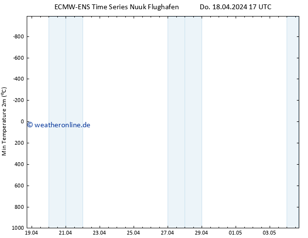 Tiefstwerte (2m) ALL TS Do 18.04.2024 17 UTC