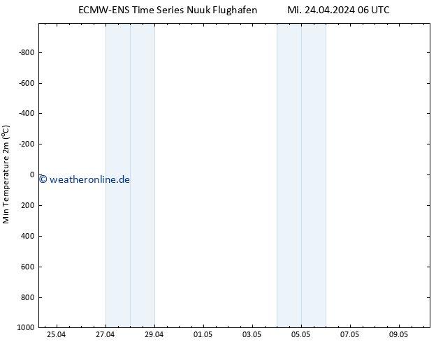 Tiefstwerte (2m) ALL TS Sa 04.05.2024 06 UTC