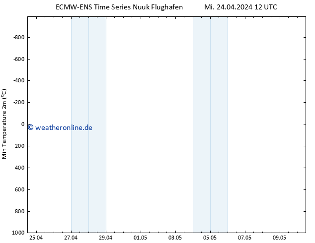 Tiefstwerte (2m) ALL TS Mi 24.04.2024 12 UTC