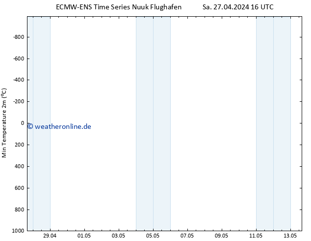 Tiefstwerte (2m) ALL TS Sa 27.04.2024 16 UTC