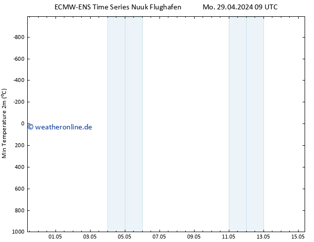 Tiefstwerte (2m) ALL TS Di 30.04.2024 09 UTC