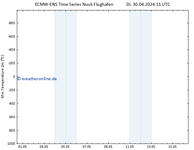 Tiefstwerte (2m) ALL TS Di 30.04.2024 11 UTC
