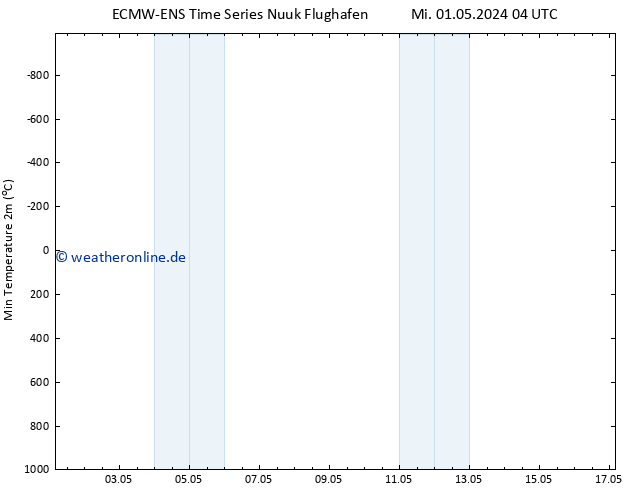 Tiefstwerte (2m) ALL TS Mo 13.05.2024 10 UTC