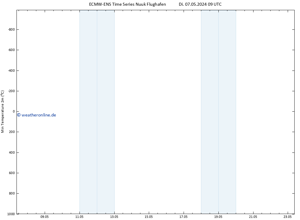 Tiefstwerte (2m) ALL TS Do 23.05.2024 09 UTC