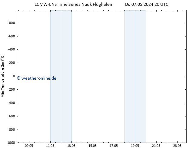 Tiefstwerte (2m) ALL TS Di 07.05.2024 20 UTC