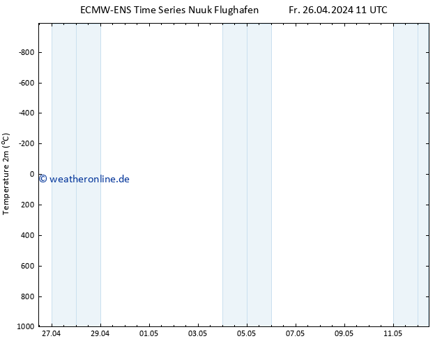 Temperaturkarte (2m) ALL TS Fr 26.04.2024 11 UTC