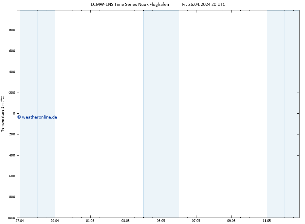 Temperaturkarte (2m) ALL TS Sa 27.04.2024 02 UTC