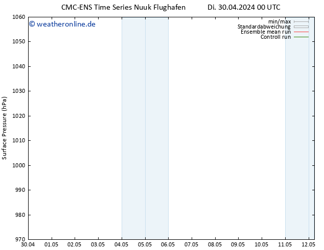 Bodendruck CMC TS Di 30.04.2024 00 UTC