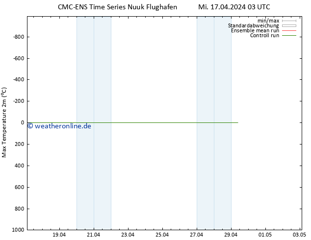 Höchstwerte (2m) CMC TS Mi 17.04.2024 03 UTC