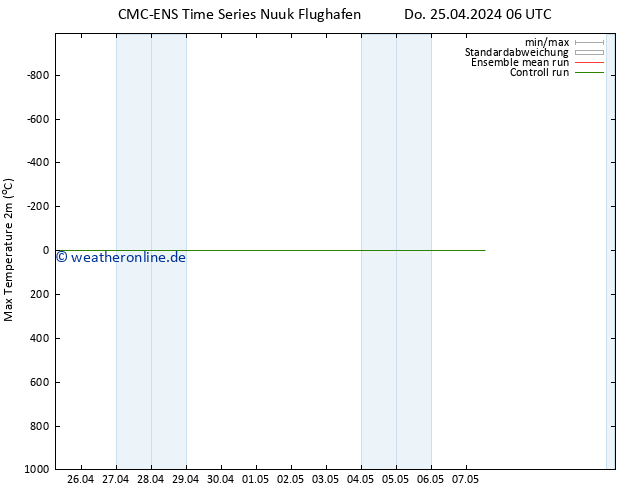 Höchstwerte (2m) CMC TS Do 25.04.2024 06 UTC